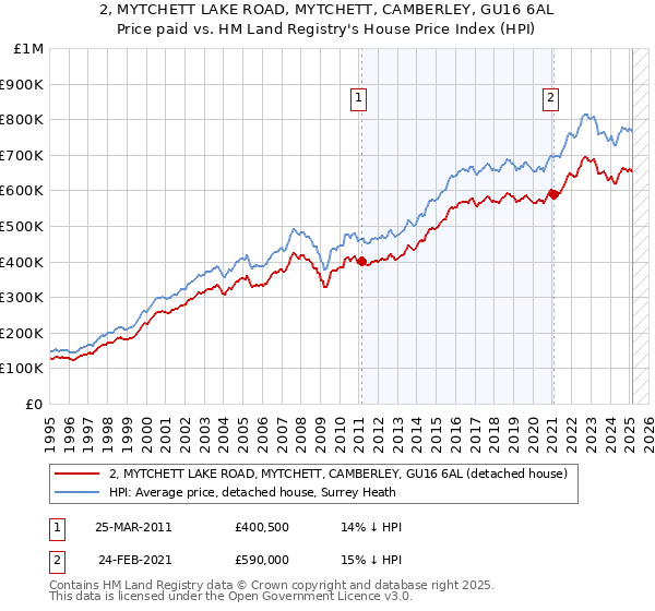 2, MYTCHETT LAKE ROAD, MYTCHETT, CAMBERLEY, GU16 6AL: Price paid vs HM Land Registry's House Price Index