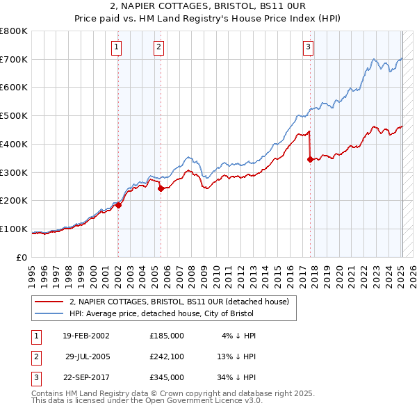 2, NAPIER COTTAGES, BRISTOL, BS11 0UR: Price paid vs HM Land Registry's House Price Index