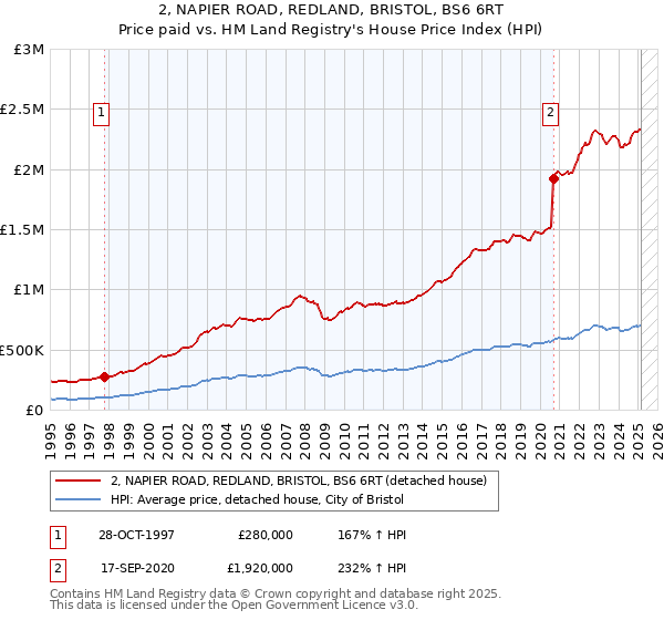 2, NAPIER ROAD, REDLAND, BRISTOL, BS6 6RT: Price paid vs HM Land Registry's House Price Index