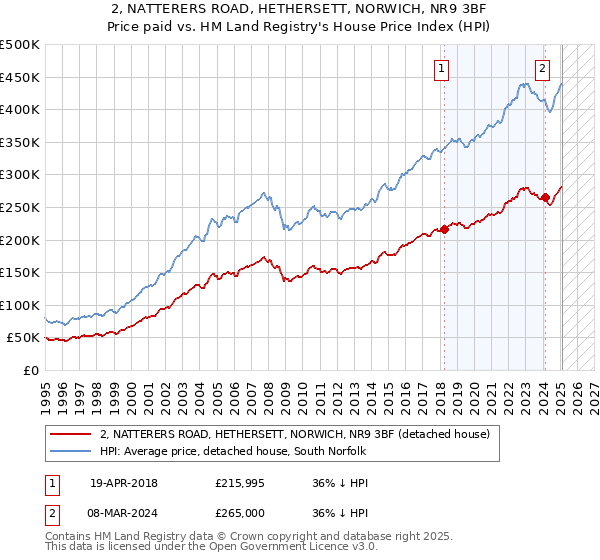 2, NATTERERS ROAD, HETHERSETT, NORWICH, NR9 3BF: Price paid vs HM Land Registry's House Price Index