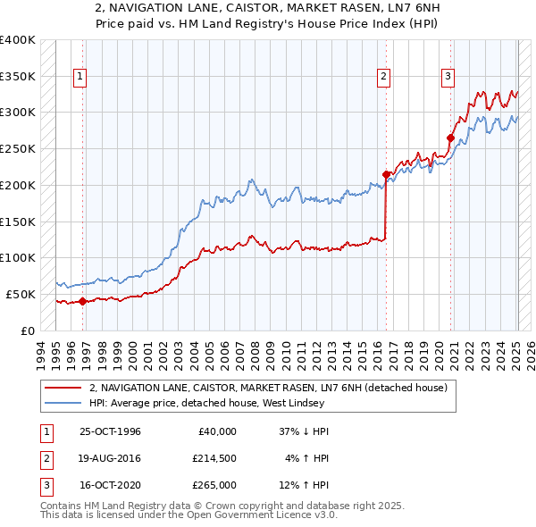 2, NAVIGATION LANE, CAISTOR, MARKET RASEN, LN7 6NH: Price paid vs HM Land Registry's House Price Index