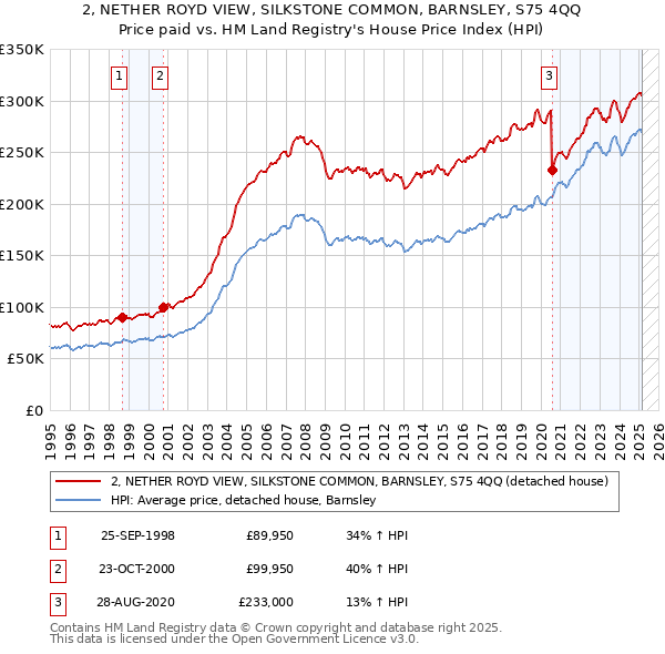 2, NETHER ROYD VIEW, SILKSTONE COMMON, BARNSLEY, S75 4QQ: Price paid vs HM Land Registry's House Price Index