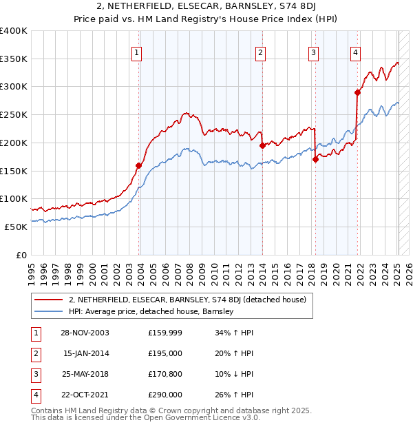 2, NETHERFIELD, ELSECAR, BARNSLEY, S74 8DJ: Price paid vs HM Land Registry's House Price Index