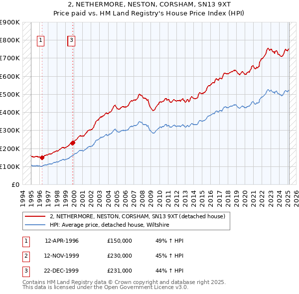 2, NETHERMORE, NESTON, CORSHAM, SN13 9XT: Price paid vs HM Land Registry's House Price Index