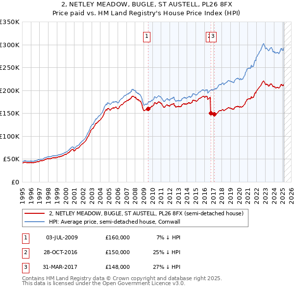 2, NETLEY MEADOW, BUGLE, ST AUSTELL, PL26 8FX: Price paid vs HM Land Registry's House Price Index