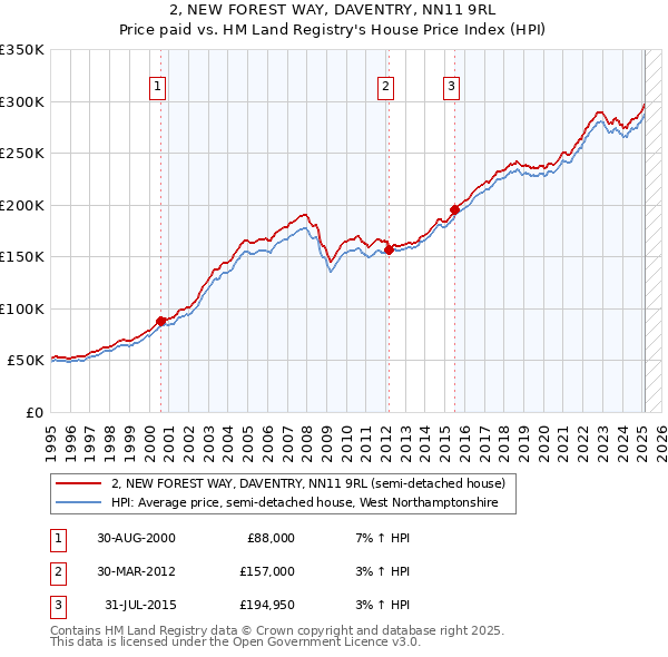 2, NEW FOREST WAY, DAVENTRY, NN11 9RL: Price paid vs HM Land Registry's House Price Index