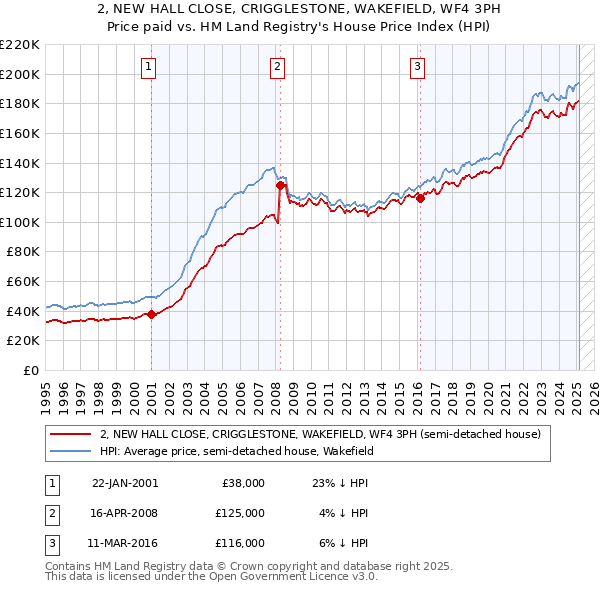 2, NEW HALL CLOSE, CRIGGLESTONE, WAKEFIELD, WF4 3PH: Price paid vs HM Land Registry's House Price Index