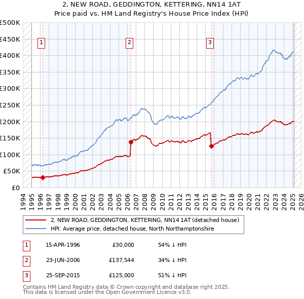 2, NEW ROAD, GEDDINGTON, KETTERING, NN14 1AT: Price paid vs HM Land Registry's House Price Index