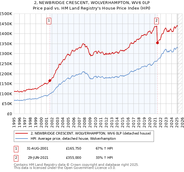 2, NEWBRIDGE CRESCENT, WOLVERHAMPTON, WV6 0LP: Price paid vs HM Land Registry's House Price Index