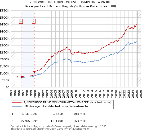 2, NEWBRIDGE DRIVE, WOLVERHAMPTON, WV6 0DF: Price paid vs HM Land Registry's House Price Index