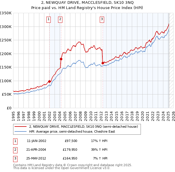 2, NEWQUAY DRIVE, MACCLESFIELD, SK10 3NQ: Price paid vs HM Land Registry's House Price Index