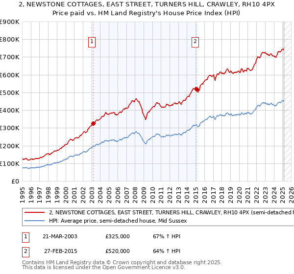 2, NEWSTONE COTTAGES, EAST STREET, TURNERS HILL, CRAWLEY, RH10 4PX: Price paid vs HM Land Registry's House Price Index