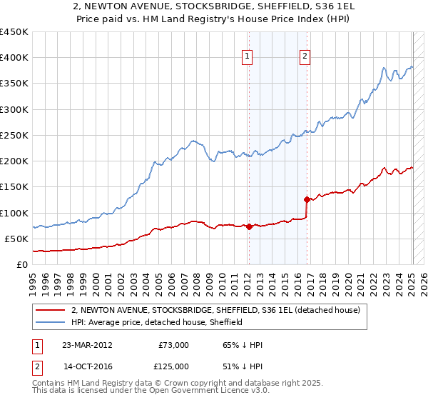 2, NEWTON AVENUE, STOCKSBRIDGE, SHEFFIELD, S36 1EL: Price paid vs HM Land Registry's House Price Index