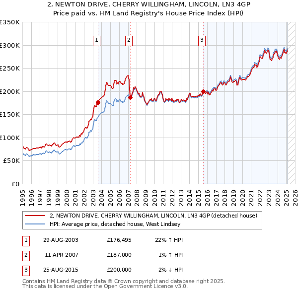 2, NEWTON DRIVE, CHERRY WILLINGHAM, LINCOLN, LN3 4GP: Price paid vs HM Land Registry's House Price Index