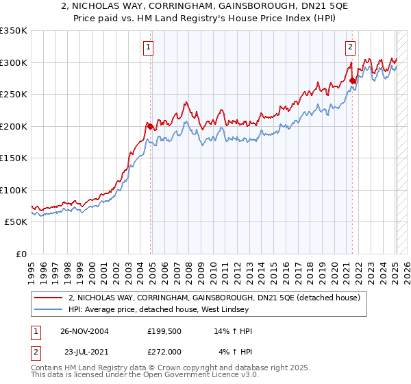 2, NICHOLAS WAY, CORRINGHAM, GAINSBOROUGH, DN21 5QE: Price paid vs HM Land Registry's House Price Index