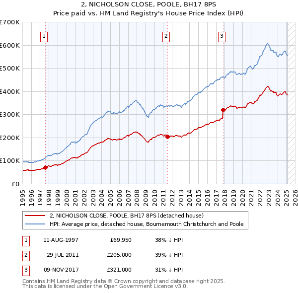 2, NICHOLSON CLOSE, POOLE, BH17 8PS: Price paid vs HM Land Registry's House Price Index