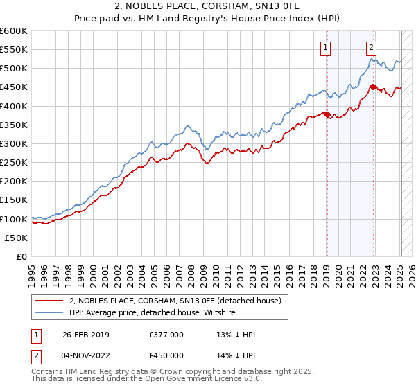 2, NOBLES PLACE, CORSHAM, SN13 0FE: Price paid vs HM Land Registry's House Price Index