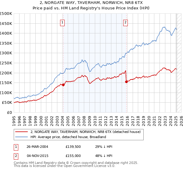 2, NORGATE WAY, TAVERHAM, NORWICH, NR8 6TX: Price paid vs HM Land Registry's House Price Index