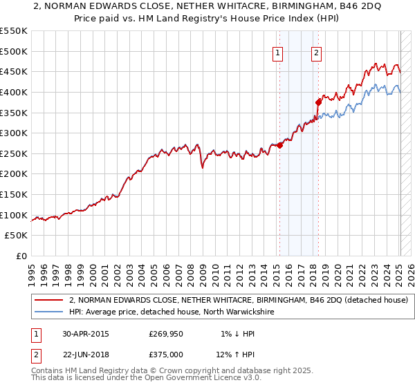 2, NORMAN EDWARDS CLOSE, NETHER WHITACRE, BIRMINGHAM, B46 2DQ: Price paid vs HM Land Registry's House Price Index