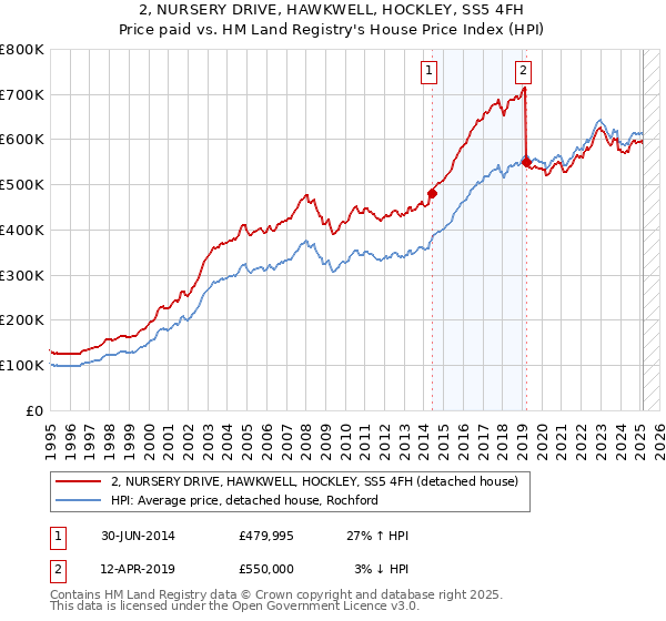 2, NURSERY DRIVE, HAWKWELL, HOCKLEY, SS5 4FH: Price paid vs HM Land Registry's House Price Index