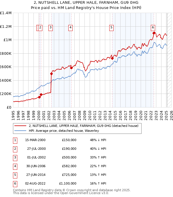 2, NUTSHELL LANE, UPPER HALE, FARNHAM, GU9 0HG: Price paid vs HM Land Registry's House Price Index