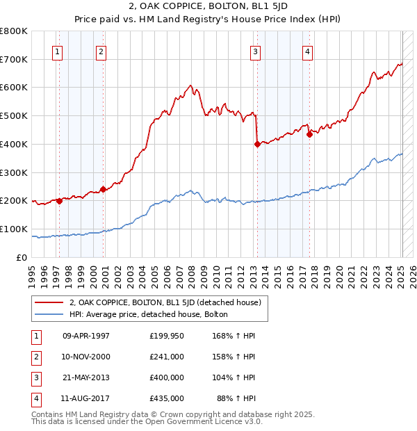 2, OAK COPPICE, BOLTON, BL1 5JD: Price paid vs HM Land Registry's House Price Index
