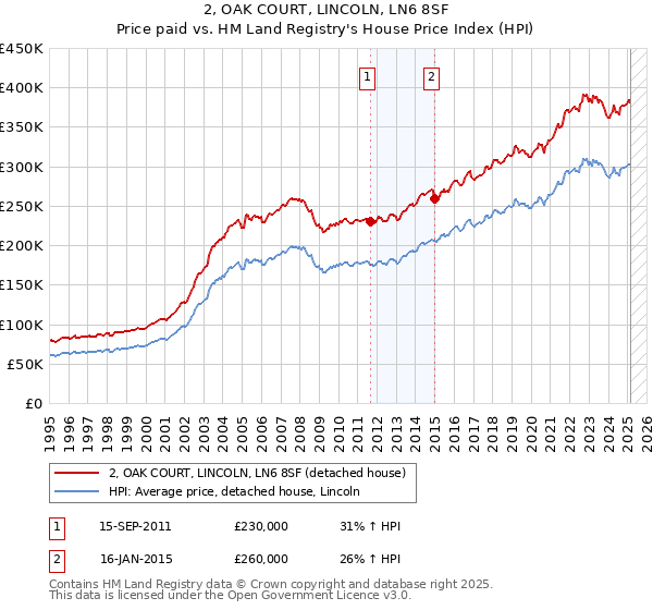 2, OAK COURT, LINCOLN, LN6 8SF: Price paid vs HM Land Registry's House Price Index