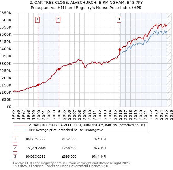 2, OAK TREE CLOSE, ALVECHURCH, BIRMINGHAM, B48 7PY: Price paid vs HM Land Registry's House Price Index