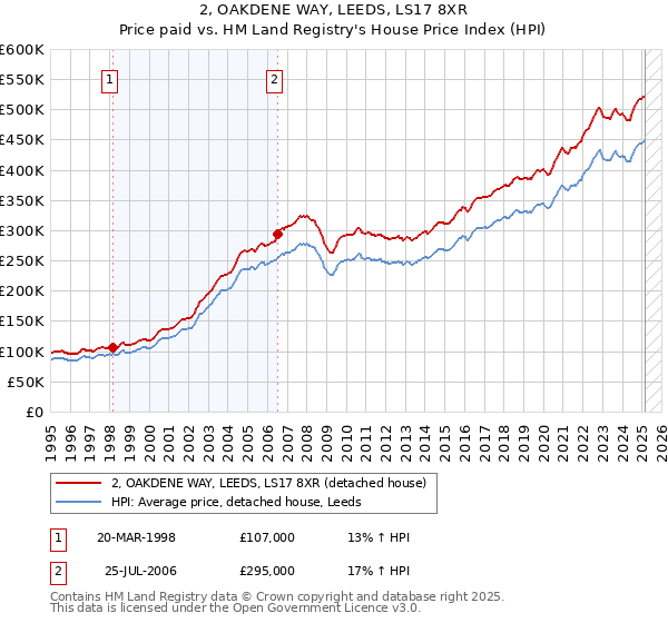 2, OAKDENE WAY, LEEDS, LS17 8XR: Price paid vs HM Land Registry's House Price Index