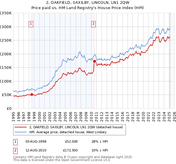 2, OAKFIELD, SAXILBY, LINCOLN, LN1 2QW: Price paid vs HM Land Registry's House Price Index