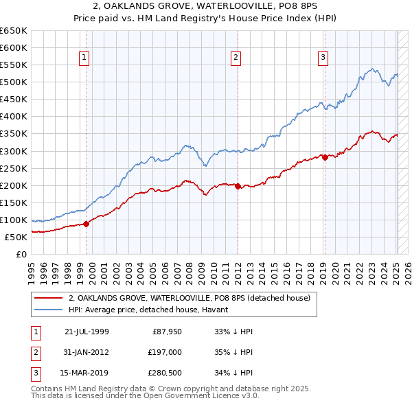 2, OAKLANDS GROVE, WATERLOOVILLE, PO8 8PS: Price paid vs HM Land Registry's House Price Index