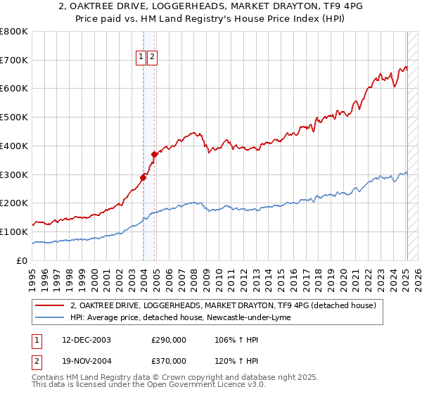 2, OAKTREE DRIVE, LOGGERHEADS, MARKET DRAYTON, TF9 4PG: Price paid vs HM Land Registry's House Price Index