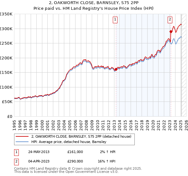 2, OAKWORTH CLOSE, BARNSLEY, S75 2PP: Price paid vs HM Land Registry's House Price Index
