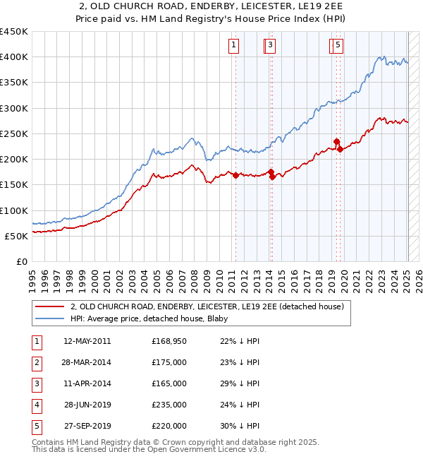 2, OLD CHURCH ROAD, ENDERBY, LEICESTER, LE19 2EE: Price paid vs HM Land Registry's House Price Index