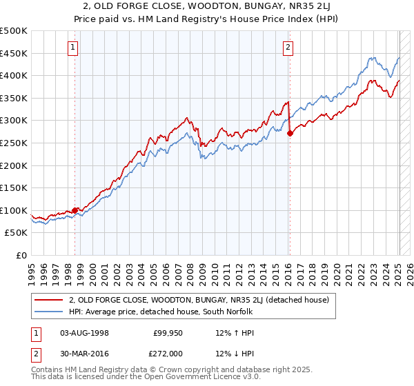 2, OLD FORGE CLOSE, WOODTON, BUNGAY, NR35 2LJ: Price paid vs HM Land Registry's House Price Index