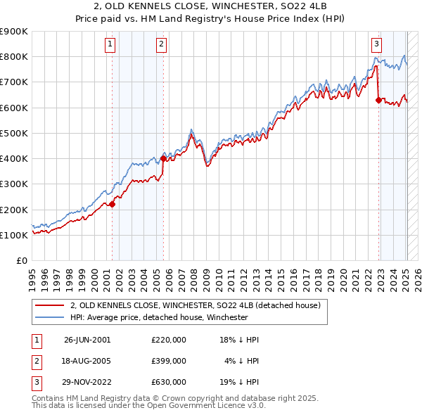 2, OLD KENNELS CLOSE, WINCHESTER, SO22 4LB: Price paid vs HM Land Registry's House Price Index
