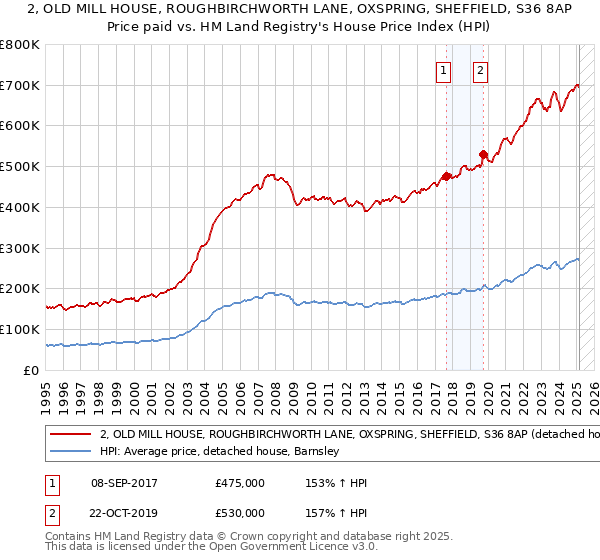 2, OLD MILL HOUSE, ROUGHBIRCHWORTH LANE, OXSPRING, SHEFFIELD, S36 8AP: Price paid vs HM Land Registry's House Price Index