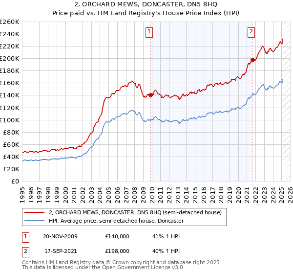 2, ORCHARD MEWS, DONCASTER, DN5 8HQ: Price paid vs HM Land Registry's House Price Index