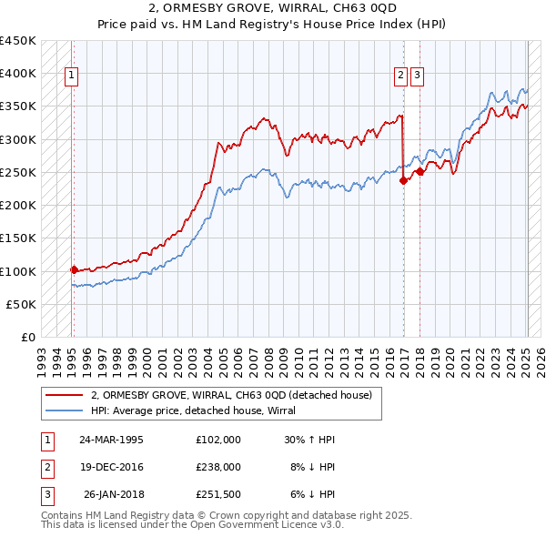 2, ORMESBY GROVE, WIRRAL, CH63 0QD: Price paid vs HM Land Registry's House Price Index