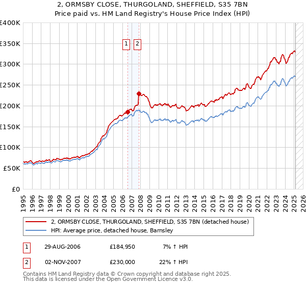 2, ORMSBY CLOSE, THURGOLAND, SHEFFIELD, S35 7BN: Price paid vs HM Land Registry's House Price Index