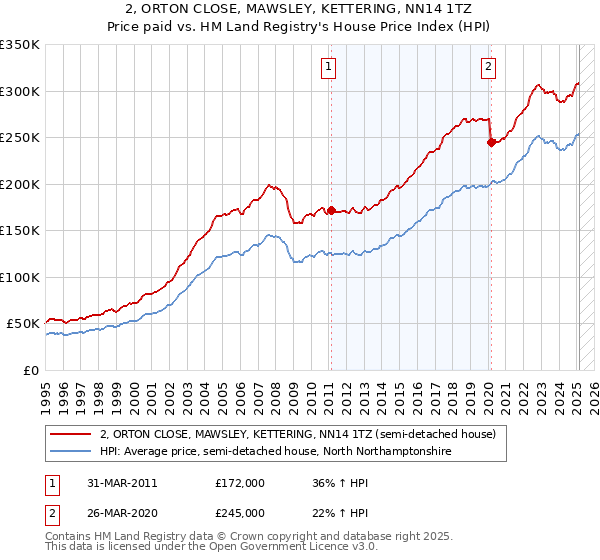 2, ORTON CLOSE, MAWSLEY, KETTERING, NN14 1TZ: Price paid vs HM Land Registry's House Price Index