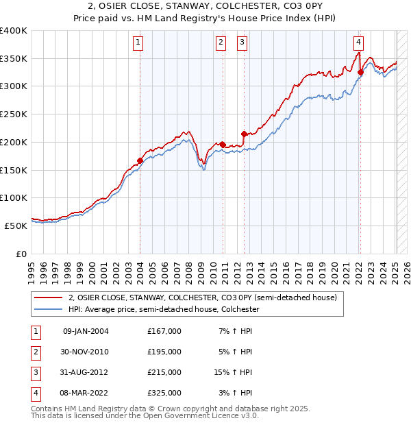 2, OSIER CLOSE, STANWAY, COLCHESTER, CO3 0PY: Price paid vs HM Land Registry's House Price Index