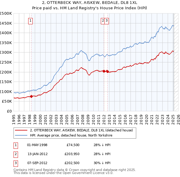 2, OTTERBECK WAY, AISKEW, BEDALE, DL8 1XL: Price paid vs HM Land Registry's House Price Index