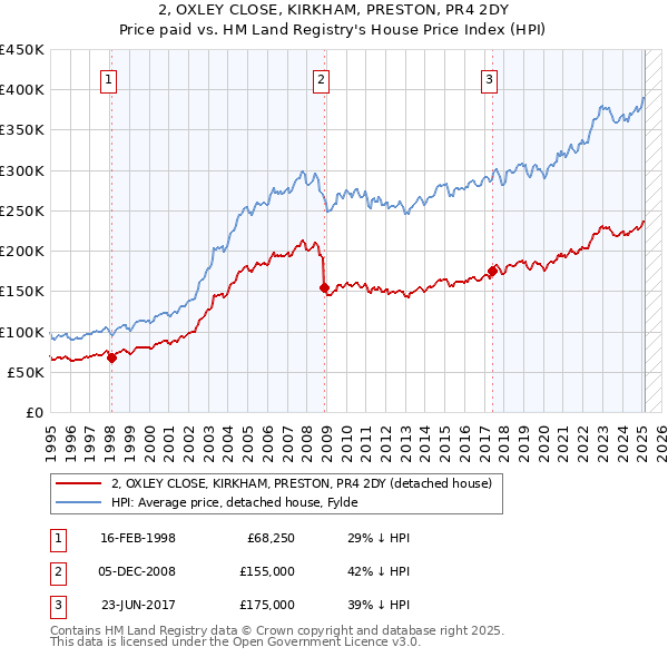 2, OXLEY CLOSE, KIRKHAM, PRESTON, PR4 2DY: Price paid vs HM Land Registry's House Price Index