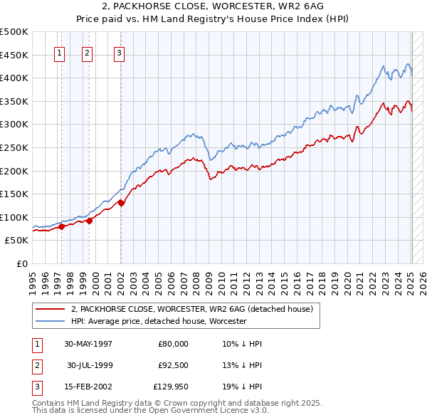 2, PACKHORSE CLOSE, WORCESTER, WR2 6AG: Price paid vs HM Land Registry's House Price Index