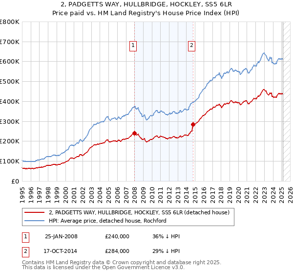 2, PADGETTS WAY, HULLBRIDGE, HOCKLEY, SS5 6LR: Price paid vs HM Land Registry's House Price Index