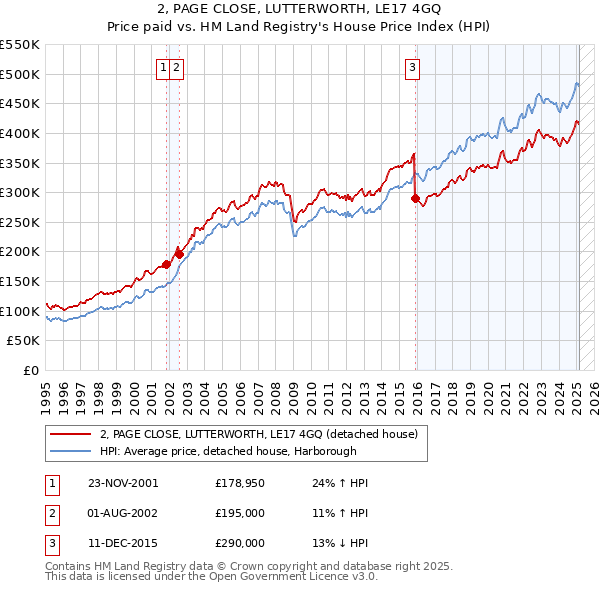 2, PAGE CLOSE, LUTTERWORTH, LE17 4GQ: Price paid vs HM Land Registry's House Price Index