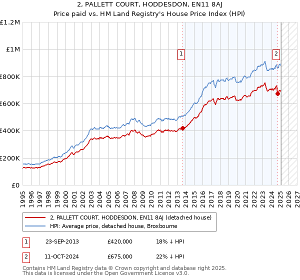 2, PALLETT COURT, HODDESDON, EN11 8AJ: Price paid vs HM Land Registry's House Price Index
