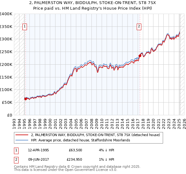 2, PALMERSTON WAY, BIDDULPH, STOKE-ON-TRENT, ST8 7SX: Price paid vs HM Land Registry's House Price Index