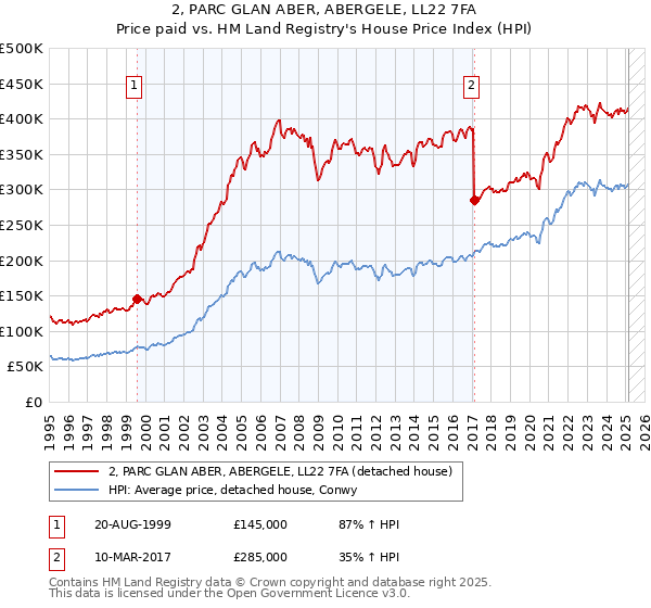 2, PARC GLAN ABER, ABERGELE, LL22 7FA: Price paid vs HM Land Registry's House Price Index